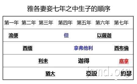 创世记：作梦的约瑟