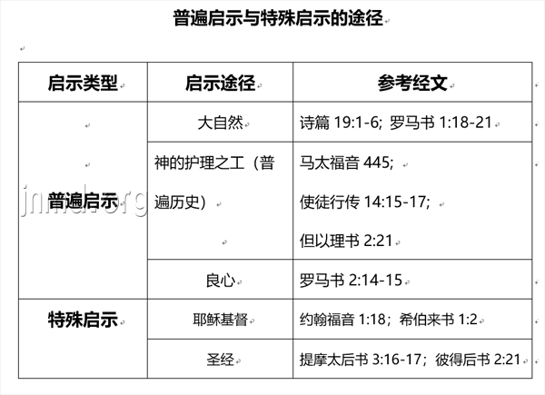 拿什么认识袮,我的神?——神的启示