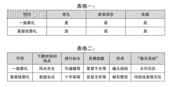 基督徒葬礼