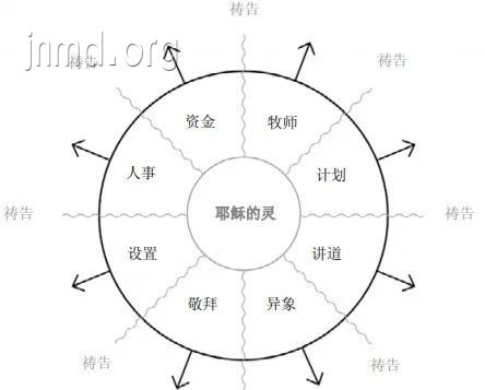 祷告的教会